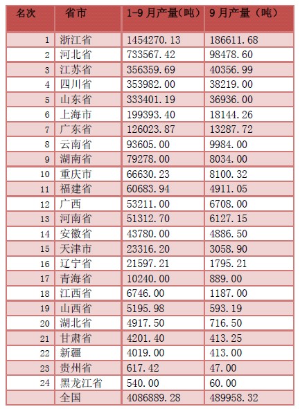 2012年三季度中國金屬緊固件產量