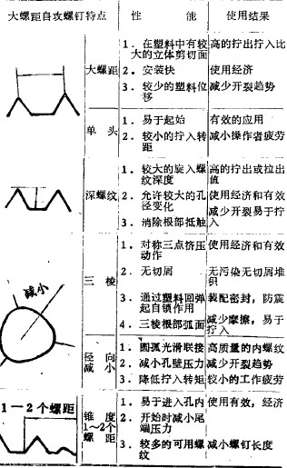 大螺距自攻鎖緊螺釘特點(diǎn)
