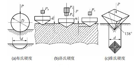 常用的硬度指標(biāo)